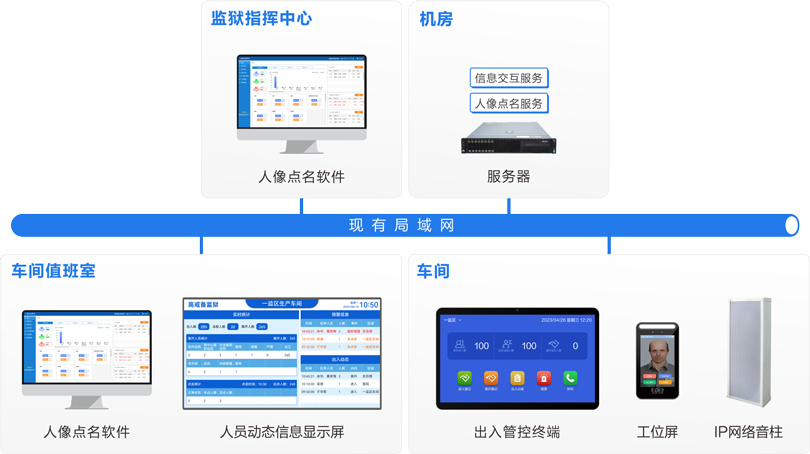 伟德国际1949车间工位点名系统连线图
