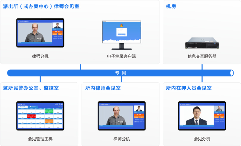 伟德国际1949律师视频会见系统连线图